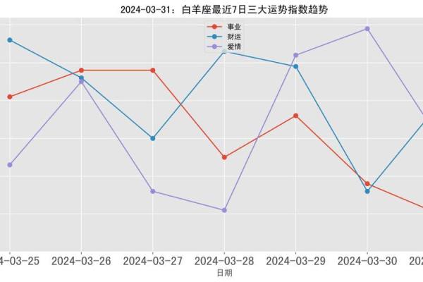 白羊座今日运势星座屋2025年3月31日