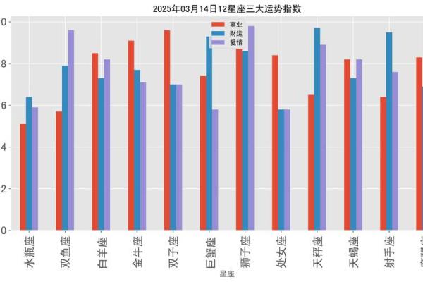 2025年3月31日今日星座运势每日运势