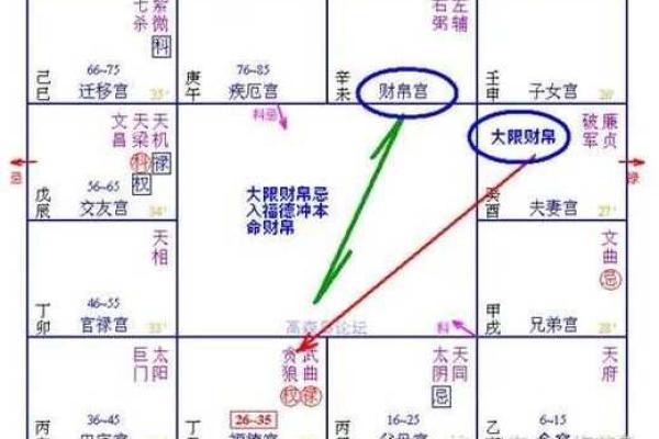 夫妻宫化忌入迁移 夫妻宫化忌入迁移宫 配偶死的早