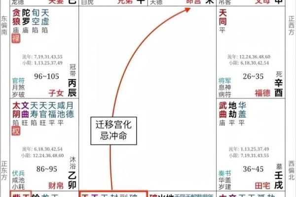 夫妻宫文昌化忌 夫妻宫文昌化忌婚姻运势解析与化解之道