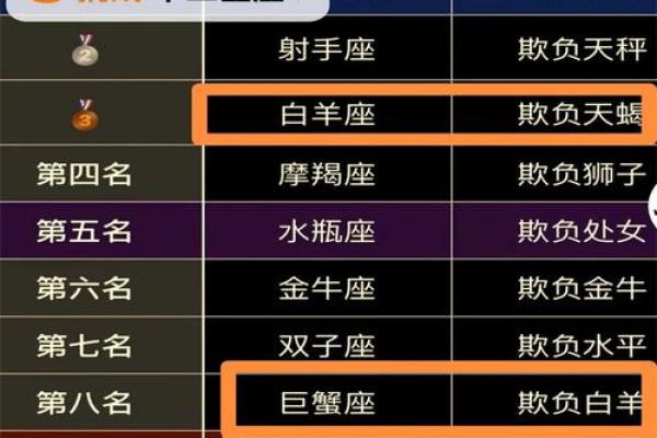 白羊座排名第几