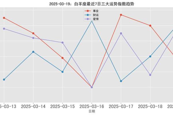 白羊座3月19日运势