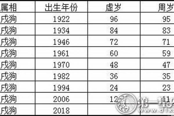 2025年属狗06年多大_2036年属狗的多少岁
