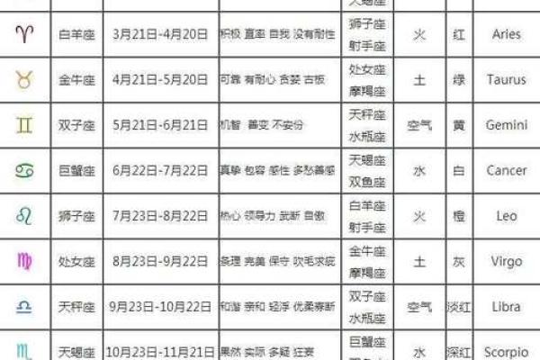 八月初八是什么星座 星座一般看的是农历还是阳历